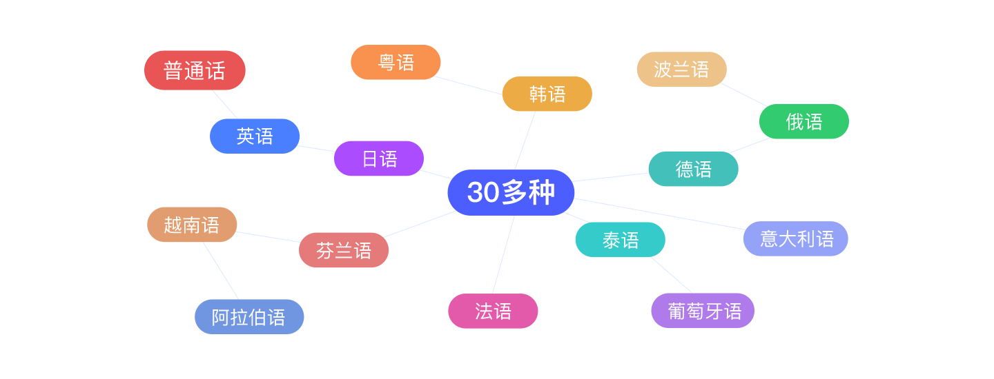 AI 深度对话伙伴 支持多种语言